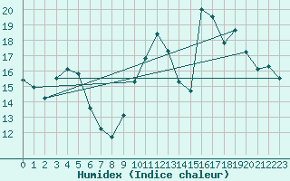 Courbe de l'humidex pour Biscarrosse (40)