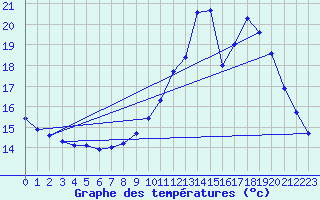 Courbe de tempratures pour Nostang (56)