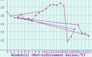 Courbe du refroidissement olien pour Vias (34)