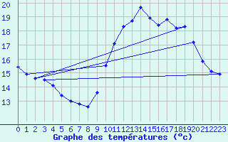 Courbe de tempratures pour Ploudalmezeau (29)