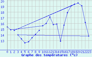 Courbe de tempratures pour Lasne (Be)