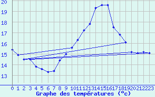 Courbe de tempratures pour Ile du Levant (83)