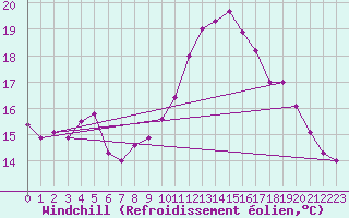 Courbe du refroidissement olien pour Lannion (22)