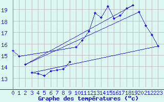 Courbe de tempratures pour Le Mesnil-Esnard (76)