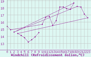 Courbe du refroidissement olien pour Chailles (41)