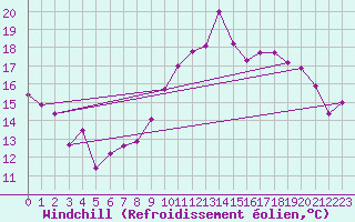 Courbe du refroidissement olien pour Saint-Nazaire (44)