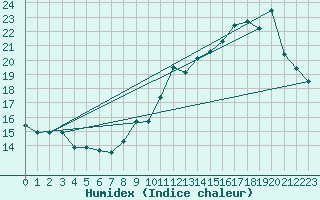 Courbe de l'humidex pour Maurs (15)