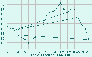 Courbe de l'humidex pour Arles (13)