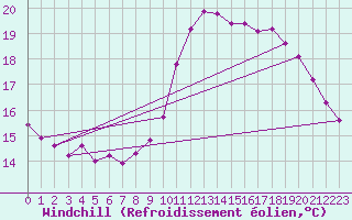 Courbe du refroidissement olien pour Toussus-le-Noble (78)