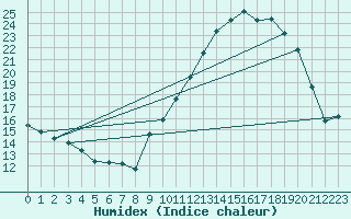 Courbe de l'humidex pour Valleroy (54)