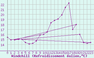 Courbe du refroidissement olien pour Saint-Quentin (02)
