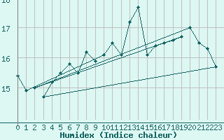 Courbe de l'humidex pour Nyhamn