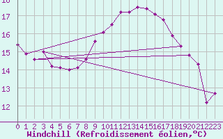 Courbe du refroidissement olien pour Elblag