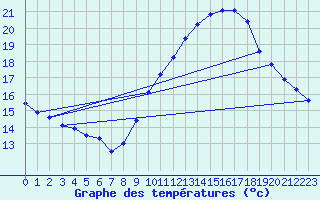 Courbe de tempratures pour Concoules - La Bise (30)