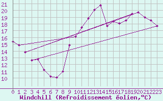 Courbe du refroidissement olien pour Cap de la Hve (76)