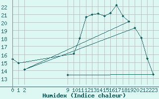 Courbe de l'humidex pour Charmant (16)