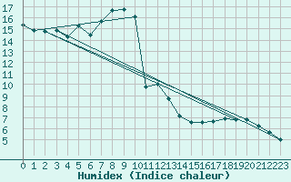 Courbe de l'humidex pour Osterfeld