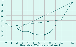 Courbe de l'humidex pour Cadaujac-Inra (33)