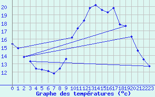 Courbe de tempratures pour Galargues (34)