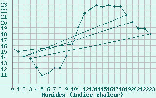 Courbe de l'humidex pour Ancey (21)