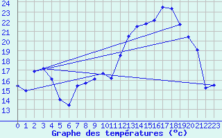 Courbe de tempratures pour Chteaudun (28)