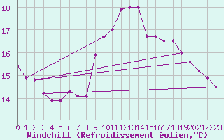 Courbe du refroidissement olien pour Buchs / Aarau