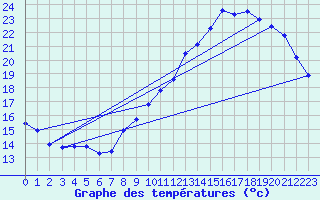 Courbe de tempratures pour Lasfaillades (81)