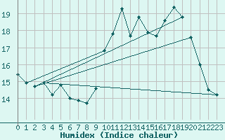 Courbe de l'humidex pour Saint-Brieuc (22)
