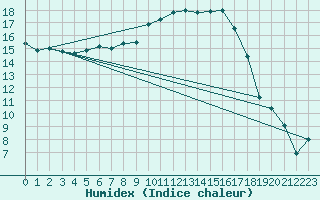 Courbe de l'humidex pour Montauban (82)