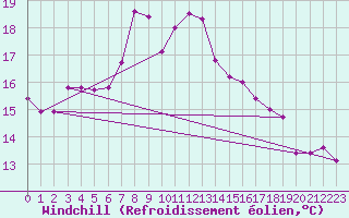 Courbe du refroidissement olien pour Wilhelminadorp Aws