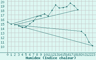 Courbe de l'humidex pour Bad Lippspringe