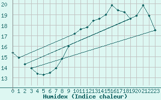 Courbe de l'humidex pour Bridel (Lu)