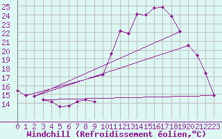 Courbe du refroidissement olien pour Sanary-sur-Mer (83)