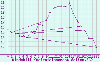 Courbe du refroidissement olien pour Bad Lippspringe