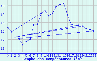 Courbe de tempratures pour Muret (31)