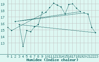 Courbe de l'humidex pour Bulson (08)