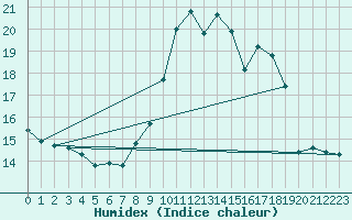 Courbe de l'humidex pour Grimentz (Sw)