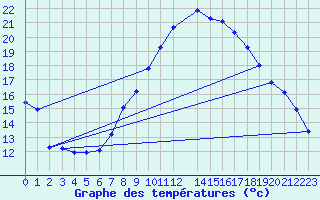 Courbe de tempratures pour Shoream (UK)