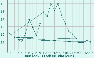 Courbe de l'humidex pour Cimetta