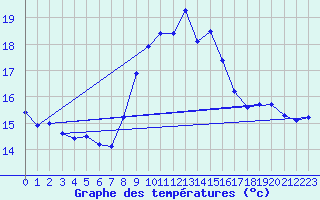 Courbe de tempratures pour Ile du Levant (83)