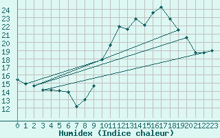 Courbe de l'humidex pour Embrun (05)