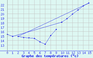 Courbe de tempratures pour Marans (17)