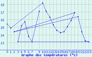 Courbe de tempratures pour Xonrupt-Longemer (88)