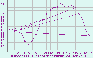 Courbe du refroidissement olien pour Abbeville (80)
