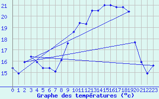 Courbe de tempratures pour Conca (2A)