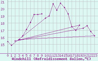 Courbe du refroidissement olien pour Yenierenkoy
