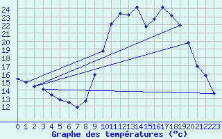 Courbe de tempratures pour Creil (60)