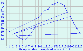Courbe de tempratures pour Amiens - Dury (80)