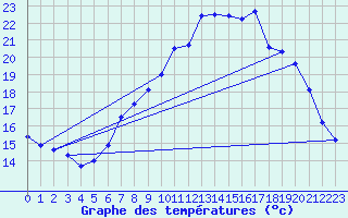 Courbe de tempratures pour Manston (UK)