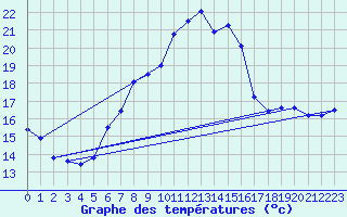 Courbe de tempratures pour Aix-la-Chapelle (All)